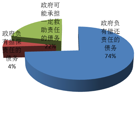 图5：2013年6月经费补助事业单位举债类型