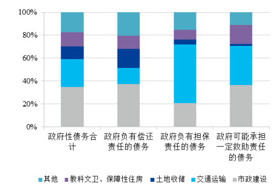 图8：2013年6月底地方政府性债务投向情况