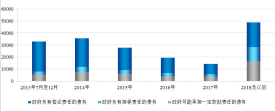 图11：截至2013年6月底地方政府性债务期限结构