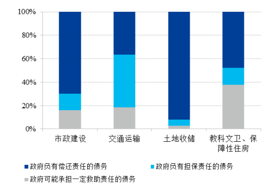 图9：2010年底不同行业债务类型情况