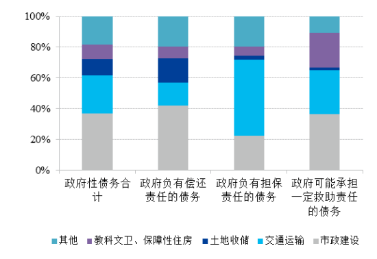图7：2010年底地方政府性债务投向情况