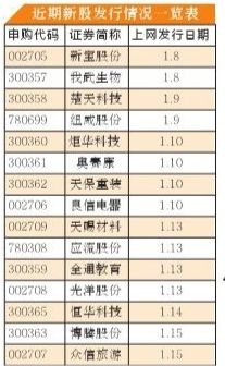 图为近期新股发行情况一览表(图片来源：深圳特区报)