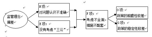 图2 监管失效原因关系模式
