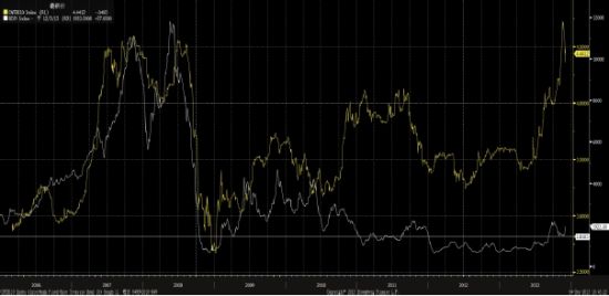 图1：中债银行间固定利率国债10年期和波罗的海干散货指数历史走势图