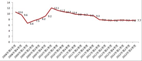图2：GDP同比增速(%)