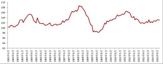 图3：2003年以来CPI走势图
