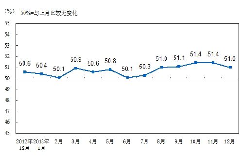 图4：制造业PMI指数(经季节调整)走势图