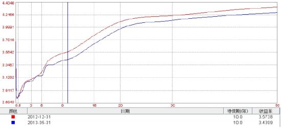 图6：中债收益率曲线变化(1-5月份)