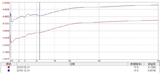图7：中债收益率曲线变化