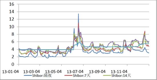  图8：2013年以来Shibor变化趋势(%)