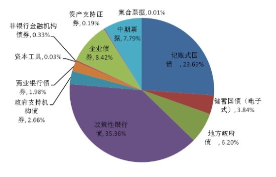 图9：中央结算公司2013年各券种累计发行量占比 