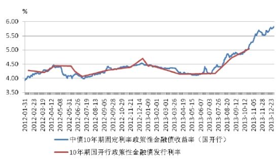 　　图12：2012-2013年10年期国开行政策性金融债发行利率和中债10年期固定利率政策性金融债收益率曲线(国开行)走势