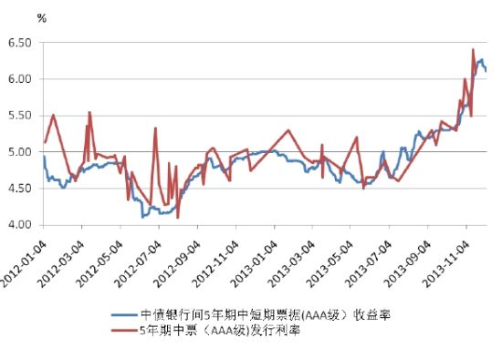 图13：2012-2013年5年期中期票据发行利率和中债银行间5年期中短期票据收益率曲线走势 