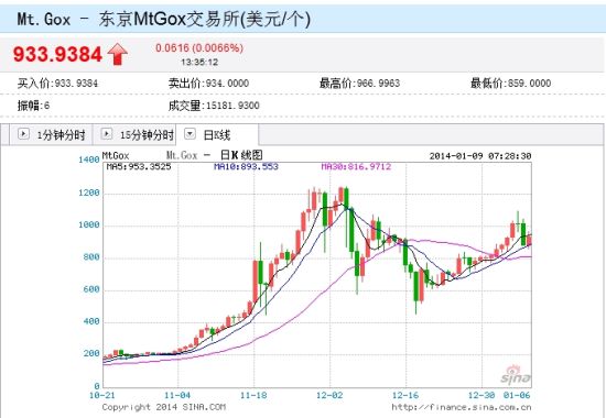 比特币日K线走势图 ，点击查看更多