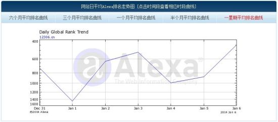 12306网站全球排名。
