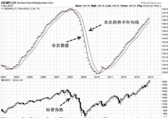 非农趋势和标普趋势对比