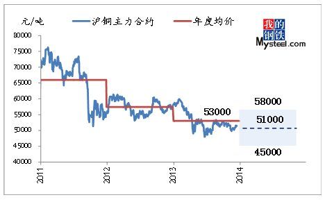 图2 2014年铜价走势预判