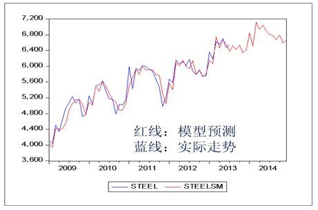 图3 中国粗钢月度产量预测