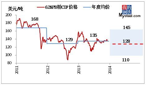 图4 2014年铁矿石价格运行区间预测