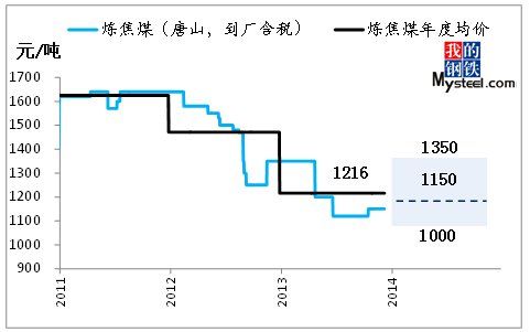 图5 2014年炼焦煤价格走势预测