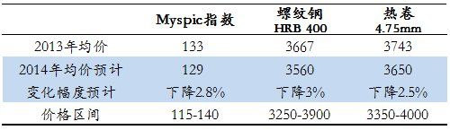 表1 2014年钢材价格变化预判