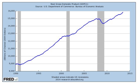 美国自1990年至今实际GDP走势图(数据来源：美国商务部)