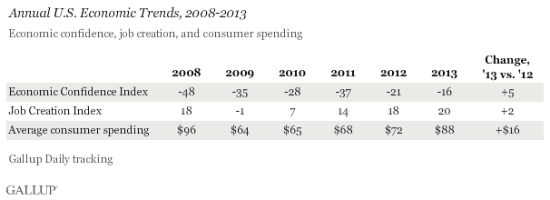 盖洛普三大经济监测指标显示，美国经济的基本面正在逐渐好转(数据来源：盖洛普公司)。