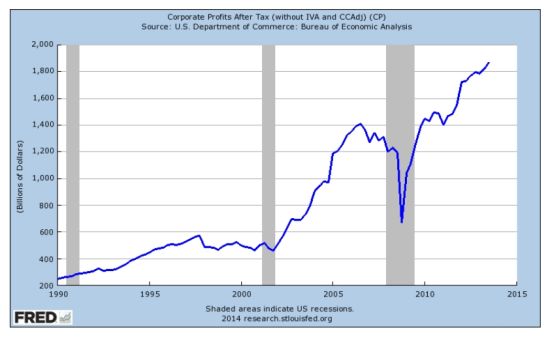 美国自1990年至今企业税后利润走势图(数据来源：美国商务部)
