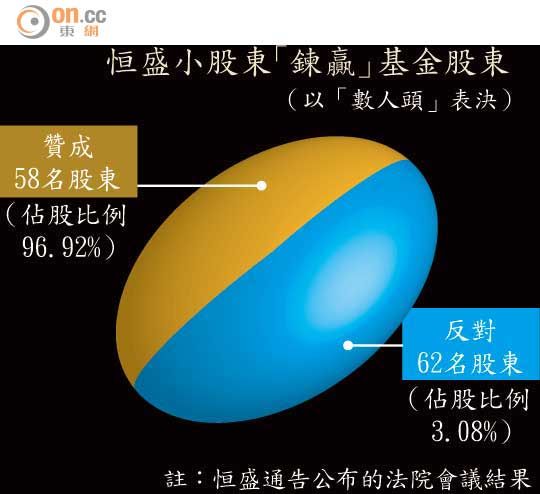 恒盛地产大股东张志熔以每股1.8元作价私有化公司的计划，在小股东否决下以失败告终。