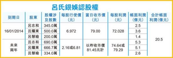 　　银娱当时授出的海啸价认股权，现时成为大股东吕志和家族暴富“种子”，未来两年可望为吕家进帐20亿元身家。（资料图来源：香港经济日报）