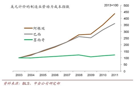 图表4：阿根廷制造业劳动力成本上升快于周边国家