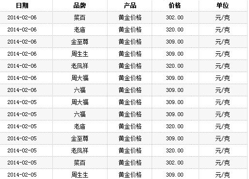 主要金店黄金产品价格一览 点击查看更多金店