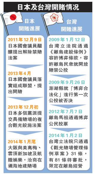 日本及台湾开赌情况。（资料图来源：香港明报）