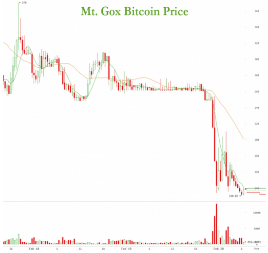 Mt.Gox比特币由260多美元暴跌至110多美元