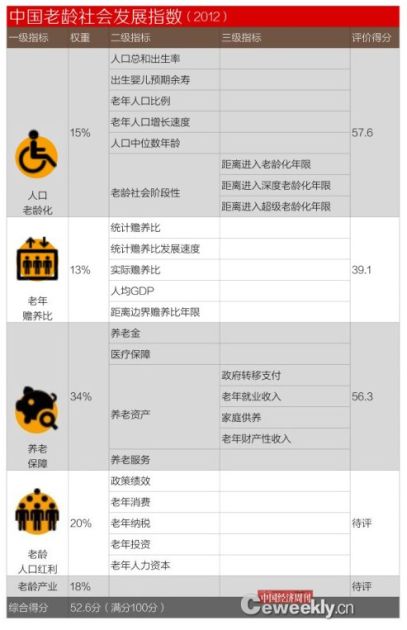 中国老龄社会发展指数(2012)