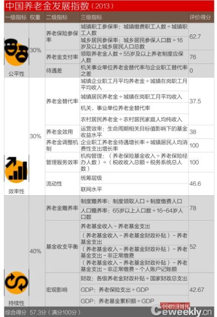 中国养老金发展指数(2013)