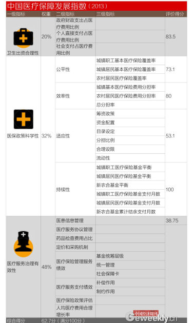 中国医疗保障发展指数(2013)
