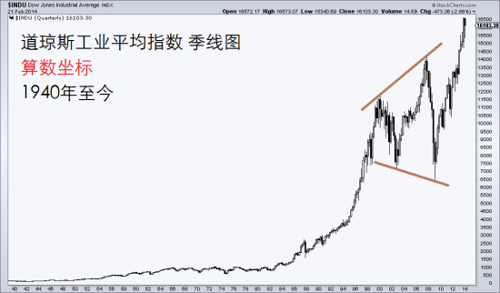 图1 道指1940年以来走势 算术坐标