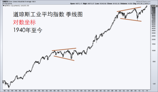 图2 道指1940年以来走势 对数坐标