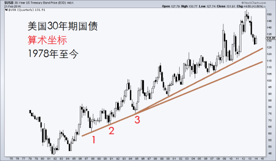图3 美国30年期国债1978年以来走势 算术坐标
