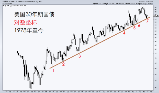 图4 美国30年期国债1978年以来走势 对数坐标