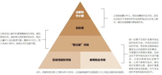 　　表1. 建设多层次股权资本市场