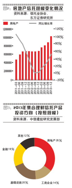 房地产信托规模变化情况