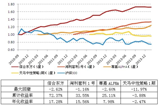  图1：不同评级的市场中性基金成立以来走势对比 