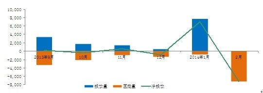 图2：近半年公开市场操作走势图