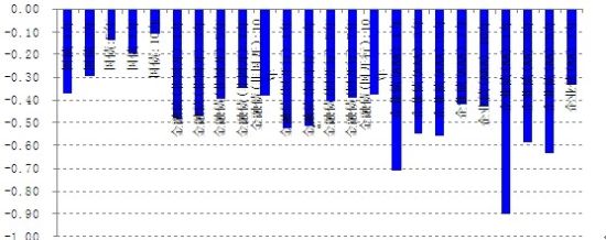 图3：2月份各券种收益率变化图