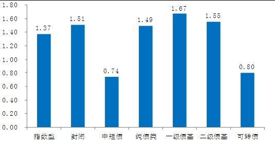 图4：2月份债券型基金业绩图