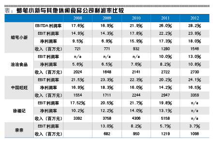 蜡笔小新与其他休闲食品公司利润率比较