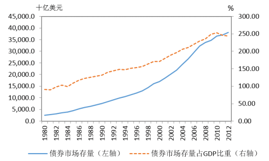 图11980年以来美国债券市场规模变化情况