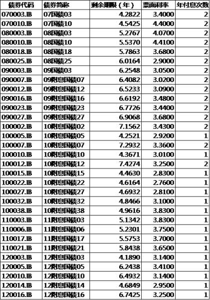 表1 ：可交割债券列表